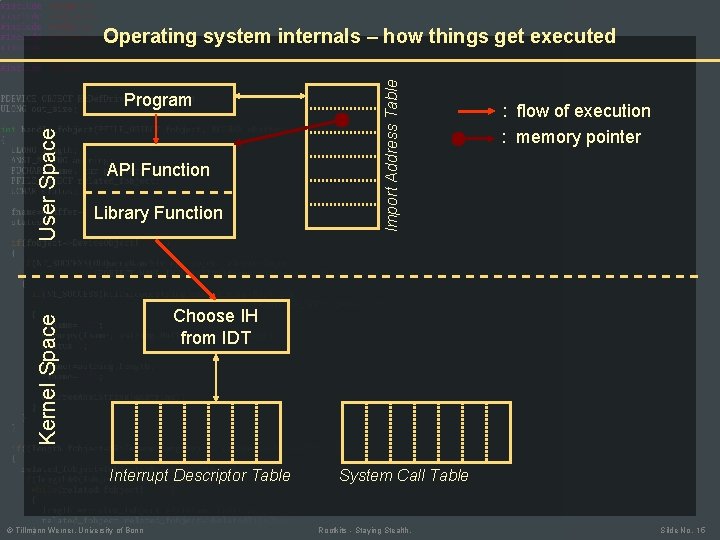 API Function Library Function : flow of execution : memory pointer Choose IH from