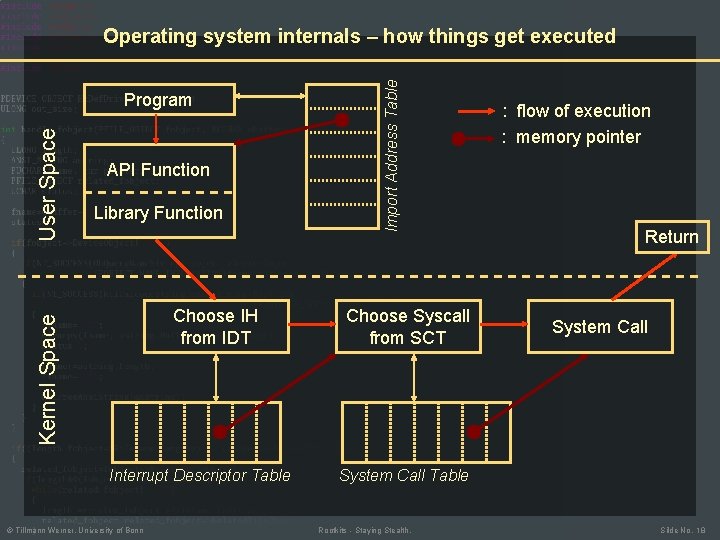 API Function Library Function Choose IH from IDT Kernel Space User Space Program Interrupt