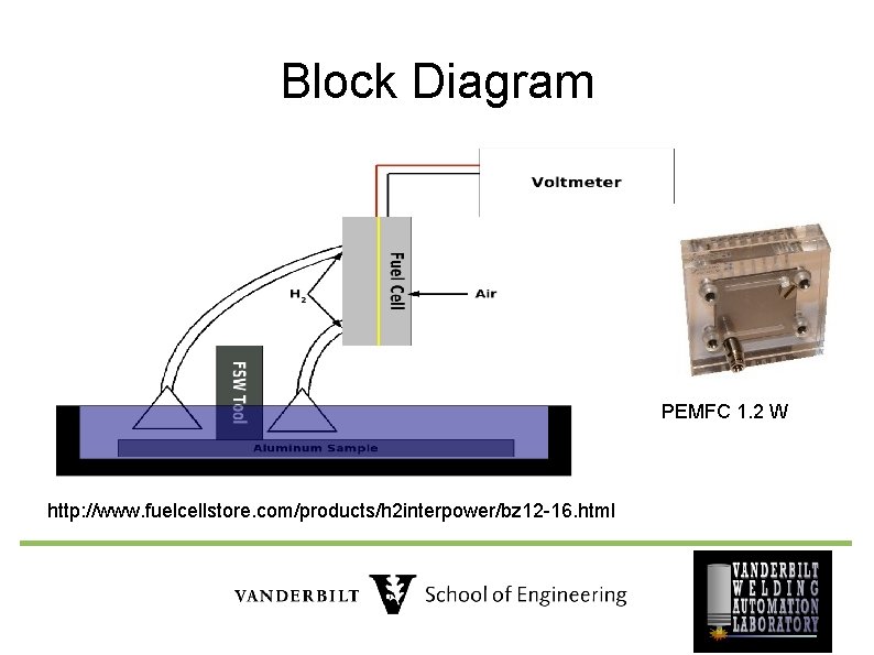 Block Diagram PEMFC 1. 2 W http: //www. fuelcellstore. com/products/h 2 interpower/bz 12 -16.