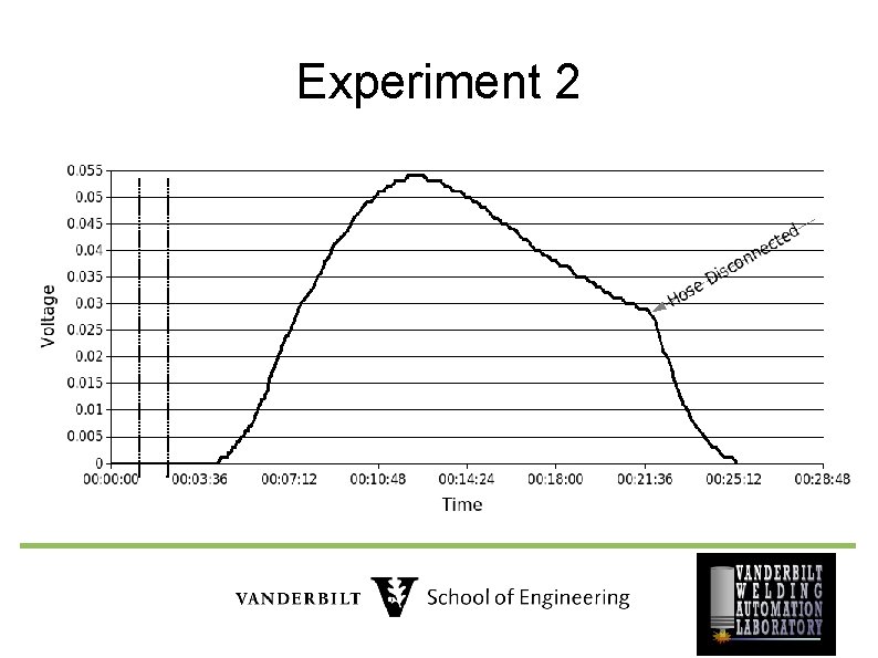 Experiment 2 