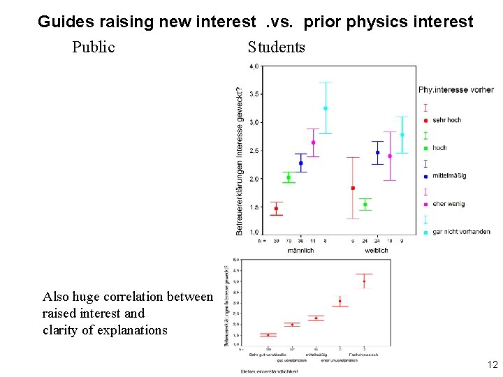 Guides raising new interest. vs. prior physics interest Public Students Also huge correlation between