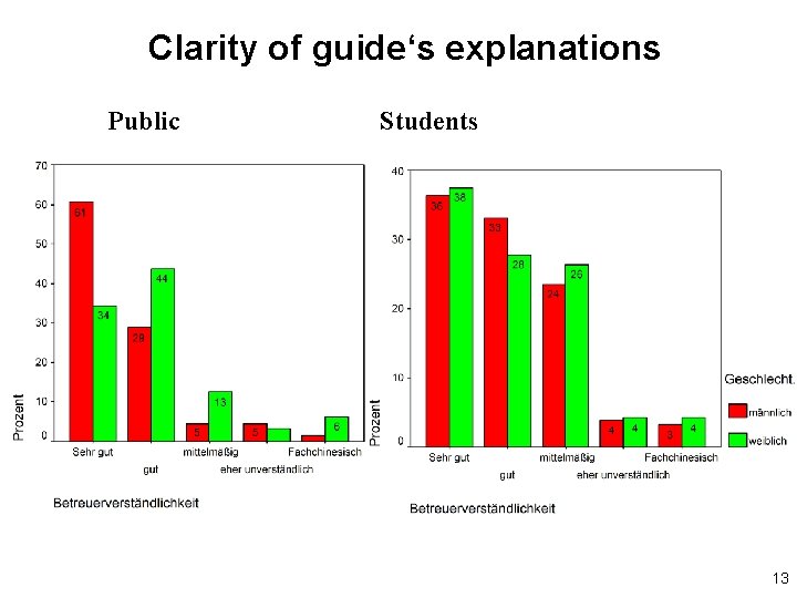 Clarity of guide‘s explanations Public Students 13 