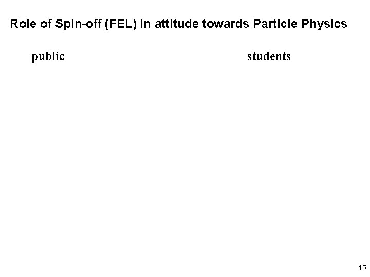 Role of Spin-off (FEL) in attitude towards Particle Physics public students 15 