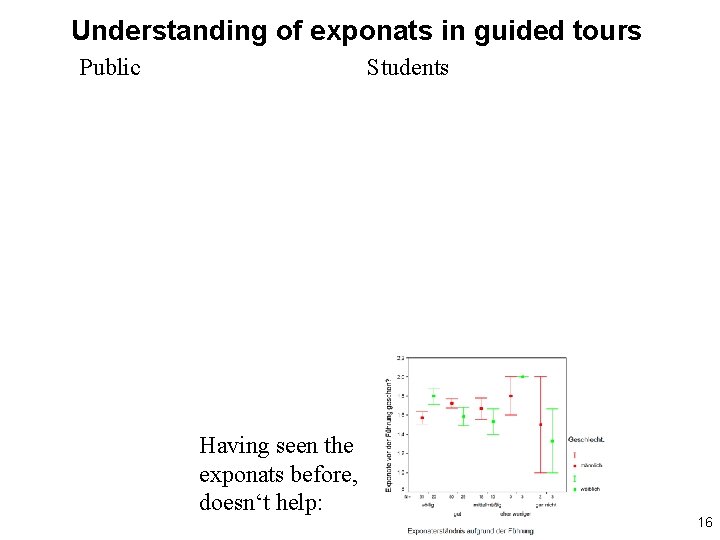 Understanding of exponats in guided tours Public Students Having seen the exponats before, doesn‘t