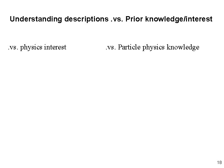 Understanding descriptions. vs. Prior knowledge/interest . vs. physics interest . vs. Particle physics knowledge