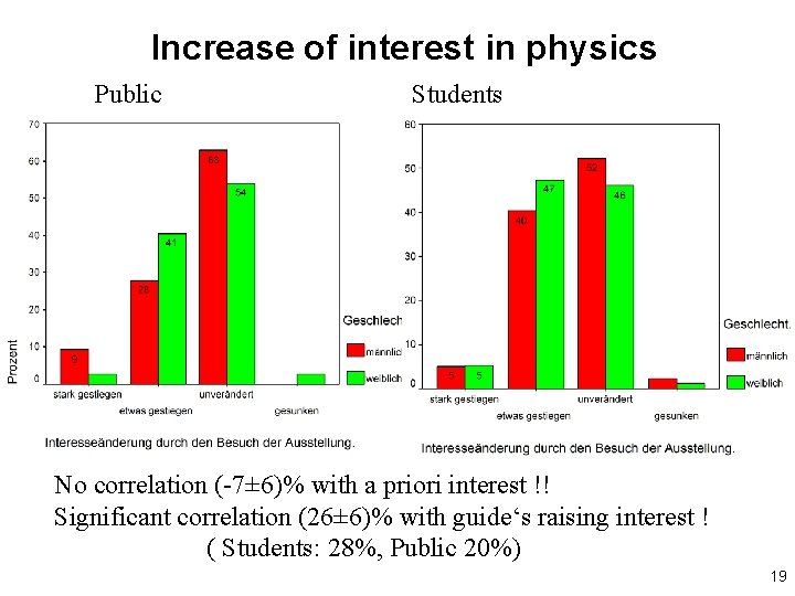 Increase of interest in physics Public Students No correlation (-7± 6)% with a priori