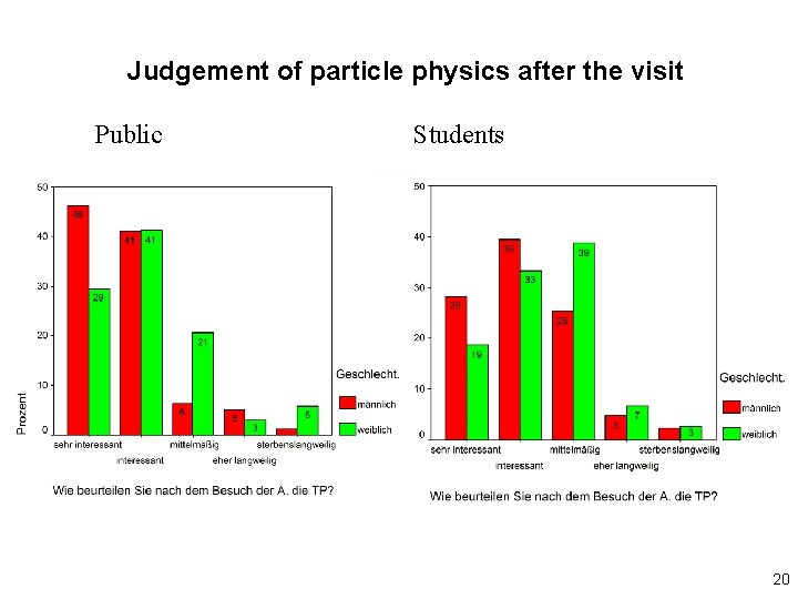 Judgement of particle physics after the visit Public Students 20 