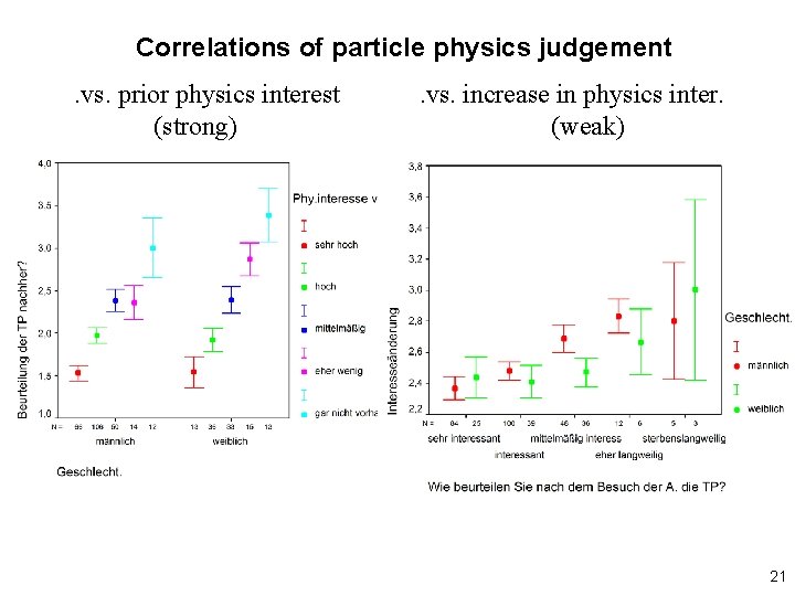 Correlations of particle physics judgement. vs. prior physics interest (strong) . vs. increase in