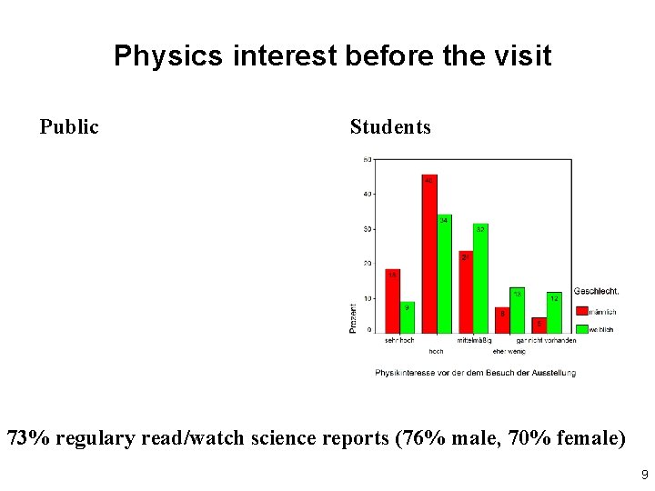 Physics interest before the visit Public Students 73% regulary read/watch science reports (76% male,