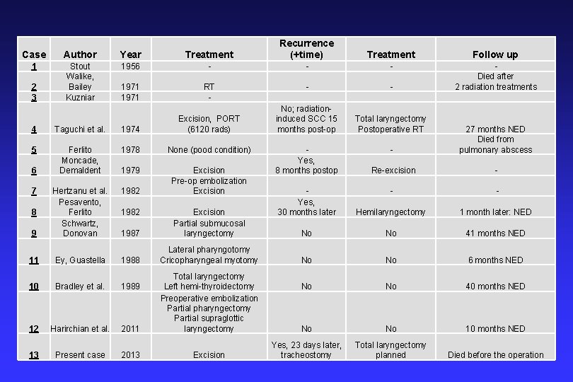 Case Author Year Treatment Recurrence (+time) 1 1956 - - - 2 3 Stout