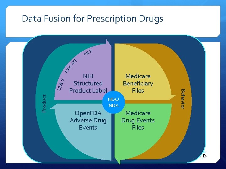 Data Fusion for Prescription Drugs P Product NIH Structured Product Label Medicare Beneficiary Files