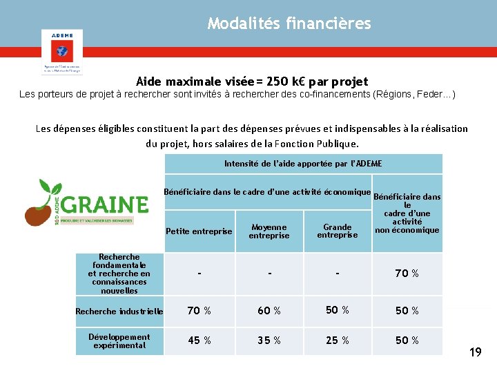 Modalités financières Aide maximale visée= 250 k€ par projet Les porteurs de projet à