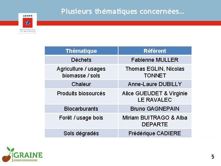 Plusieurs thématiques concernées… Thématique Référent Déchets Fabienne MULLER Agriculture / usages biomasse / sols