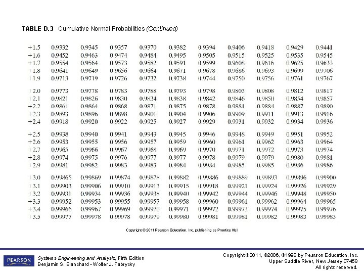 TABLE D. 3 Cumulative Normal Probabilities (Continued) Systems Engineering and Analysis, Fifth Edition Benjamin