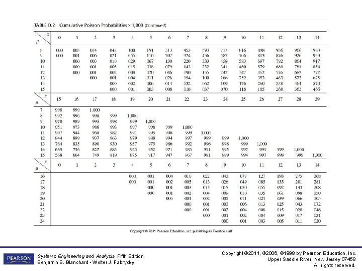 Systems Engineering and Analysis, Fifth Edition Benjamin S. Blanchard • Wolter J. Fabrycky Copyright