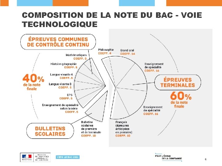 COMPOSITION DE LA NOTE DU BAC - VOIE TECHNOLOGIQUE 6 