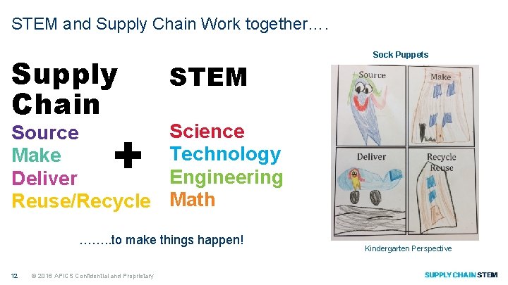 STEM and Supply Chain Work together…. Supply Chain + Source Make Deliver Reuse/Recycle STEM
