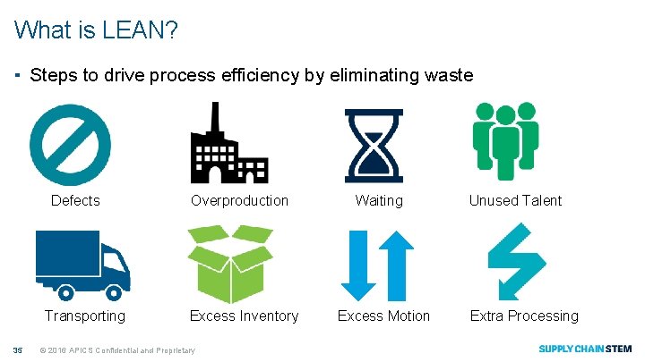 What is LEAN? ▪ Steps to drive process efficiency by eliminating waste Defects Transporting