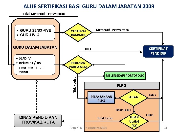 ALUR SERTIFIKASI BAGI GURU DALAM JABATAN 2009 Tidak Memenuhi Persyaratan · GURU S 2/S