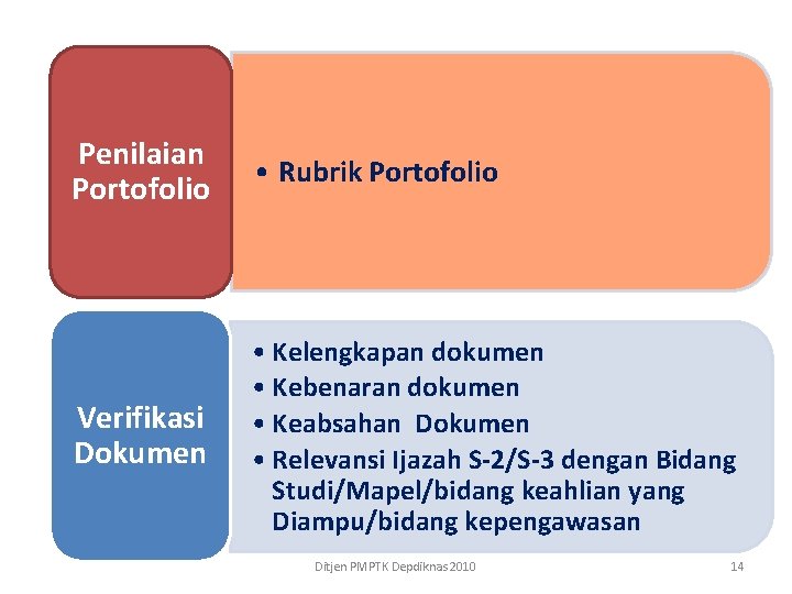 Penilaian Portofolio • Rubrik Portofolio Verifikasi Dokumen • Kelengkapan dokumen • Kebenaran dokumen •