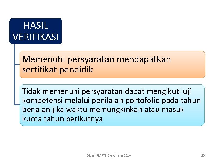 HASIL VERIFIKASI Memenuhi persyaratan mendapatkan sertifikat pendidik Tidak memenuhi persyaratan dapat mengikuti uji kompetensi