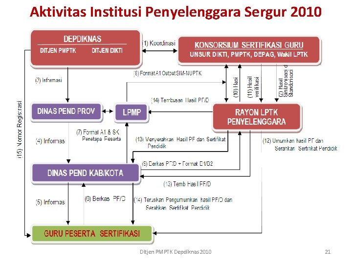 Aktivitas Institusi Penyelenggara Sergur 2010 Ditjen PMPTK Depdiknas 2010 21 