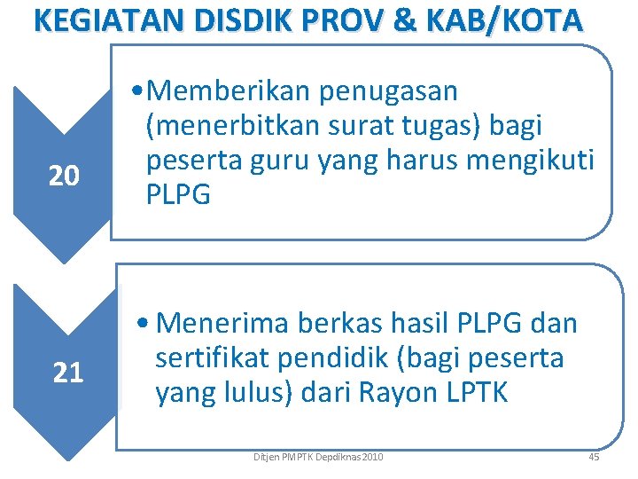 KEGIATAN DISDIK PROV & KAB/KOTA 20 21 • Memberikan penugasan (menerbitkan surat tugas) bagi