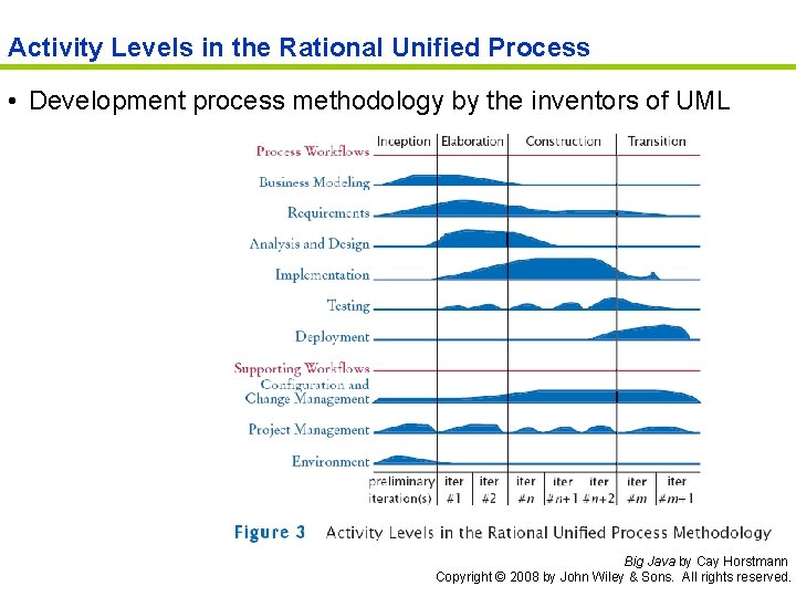 Activity Levels in the Rational Unified Process • Development process methodology by the inventors