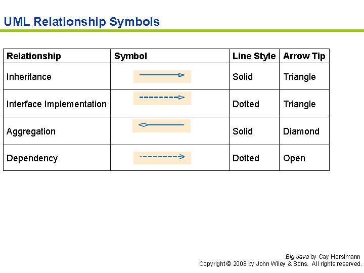 UML Relationship Symbols Relationship Symbol Line Style Arrow Tip Inheritance Solid Interface Implementation Dotted