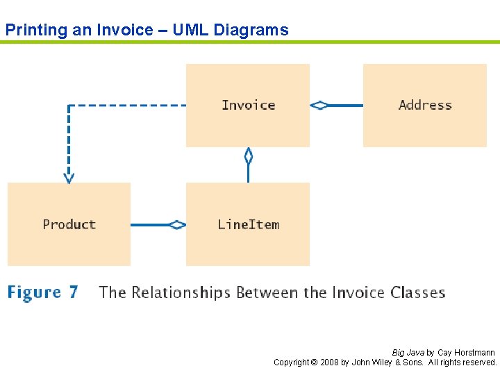 Printing an Invoice – UML Diagrams Big Java by Cay Horstmann Copyright © 2008 Printing an Invoice – UML Diagrams Big Java by Cay Horstmann Copyright © 2008