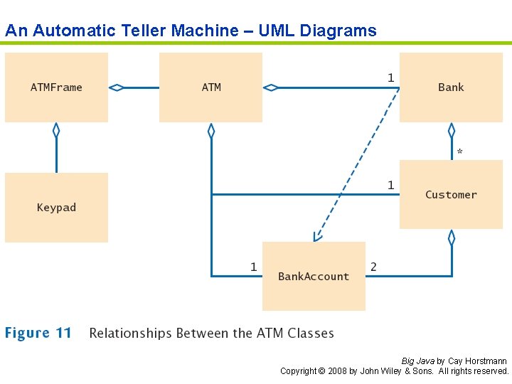 An Automatic Teller Machine – UML Diagrams Big Java by Cay Horstmann Copyright ©