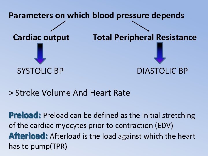 Parameters on which blood pressure depends Cardiac output Total Peripheral Resistance SYSTOLIC BP DIASTOLIC