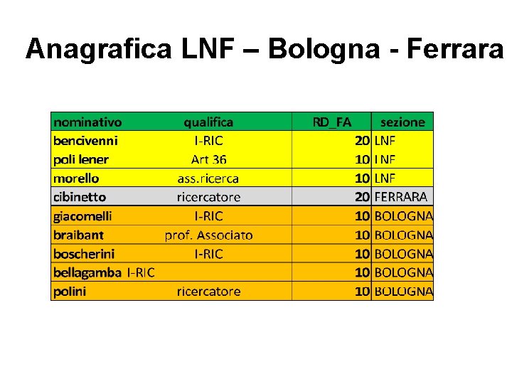 Anagrafica LNF – Bologna - Ferrara 