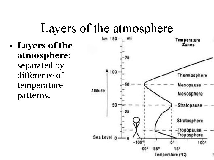 Layers of the atmosphere • Layers of the atmosphere: separated by difference of temperature