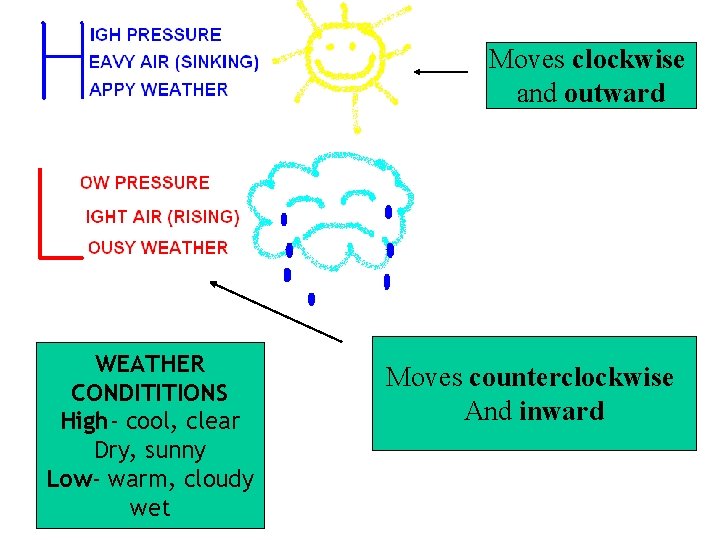 Moves clockwise and outward WEATHER CONDITITIONS High- cool, clear Dry, sunny Low- warm, cloudy