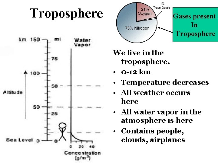 Troposphere Gases present In Troposphere We live in the troposphere. • 0 -12 km