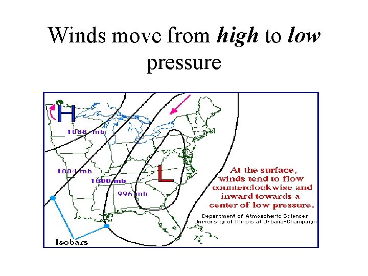 Winds move from high to low pressure 