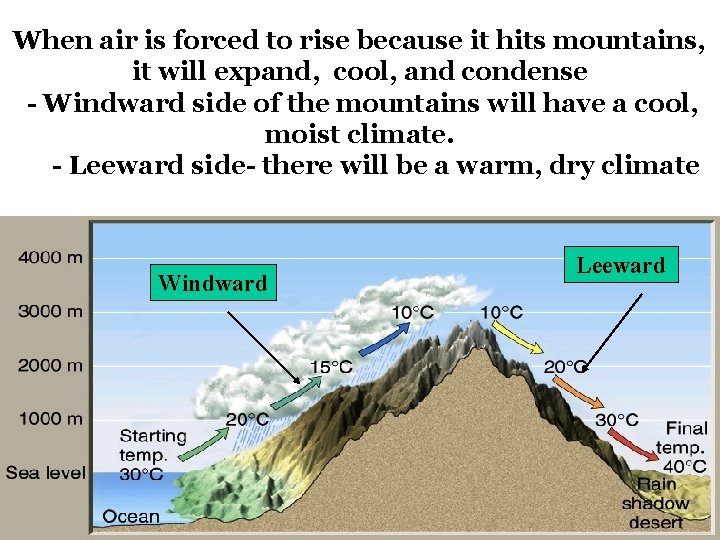 When air is forced to rise because it hits mountains, it will expand, cool,