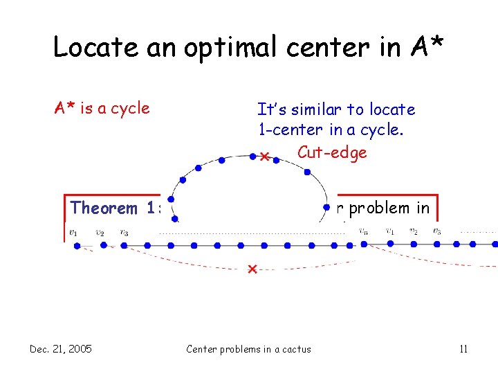 Locate an optimal center in A* A* is a cycle It’s similar to locate