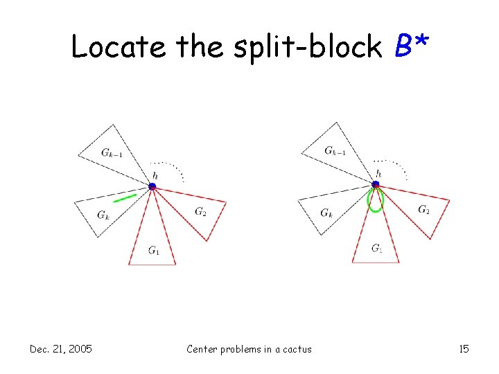 Locate the split-block B* Dec. 21, 2005 Center problems in a cactus 15 