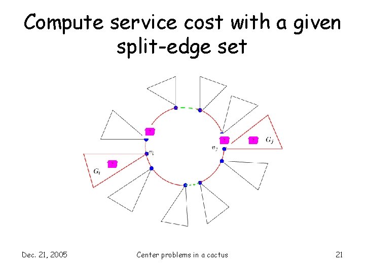 Compute service cost with a given split-edge set Dec. 21, 2005 Center problems in