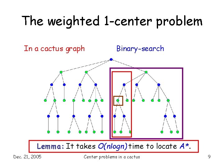The weighted 1 -center problem In a cactus graph Binary-search Lemma: It takes O(nlogn)