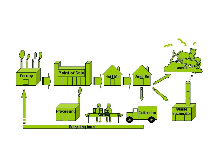 Landfill Factory Point of Sale Processing Recycling loop 1 st Life Sorting 2 nd