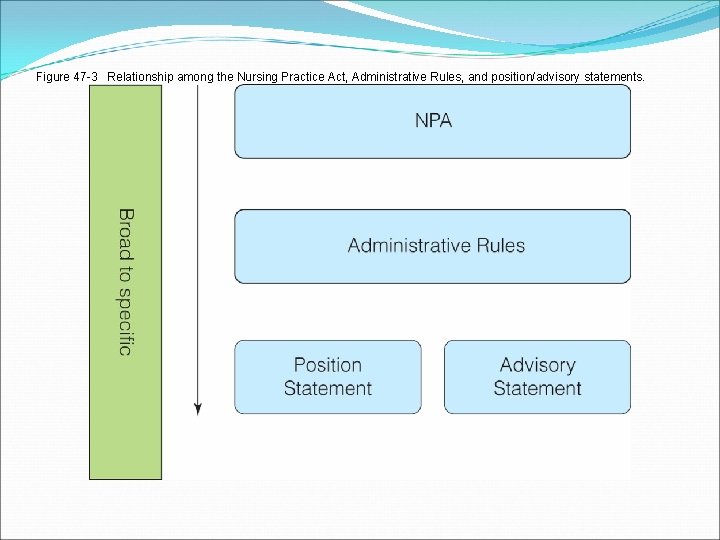 Figure 47 -3 Relationship among the Nursing Practice Act, Administrative Rules, and position/advisory statements.