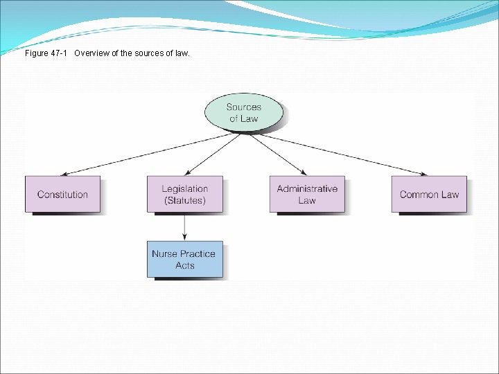 Figure 47 -1 Overview of the sources of law. 