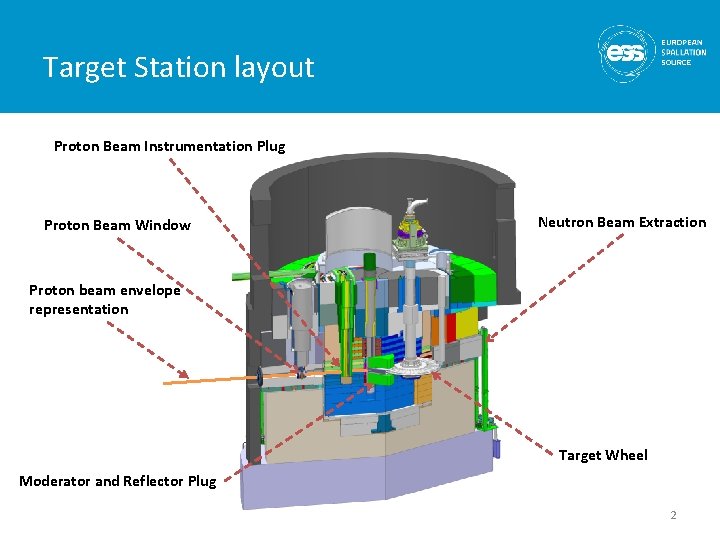 Target Station layout Proton Beam Instrumentation Plug Proton Beam Window Neutron Beam Extraction Proton