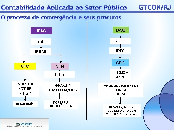 CFC IFAC IASB edita IPSAS IRFS STN Edita • NBC TSP • CT SP