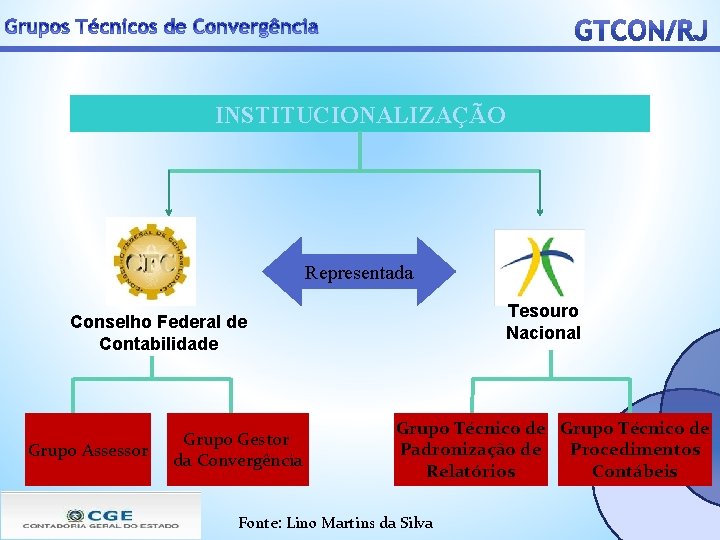 INSTITUCIONALIZAÇÃO Representada Tesouro Nacional Conselho Federal de Contabilidade Grupo Assessor Grupo Gestor da Convergência