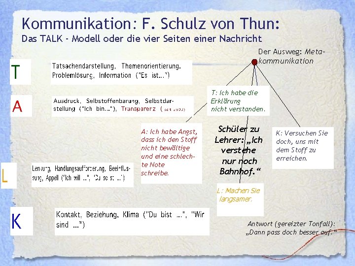 Kommunikation: F. Schulz von Thun: Das TALK - Modell oder die vier Seiten einer