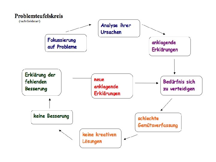 Beate Sitek, St. Dn, Gymnasium Weilheim Supervision, Coaching, Schulentwicklung Oberbayern West 